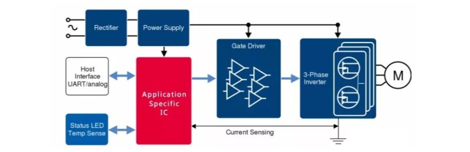 以FOC專用控制芯片為主的典型應(yīng)用系統(tǒng)框圖